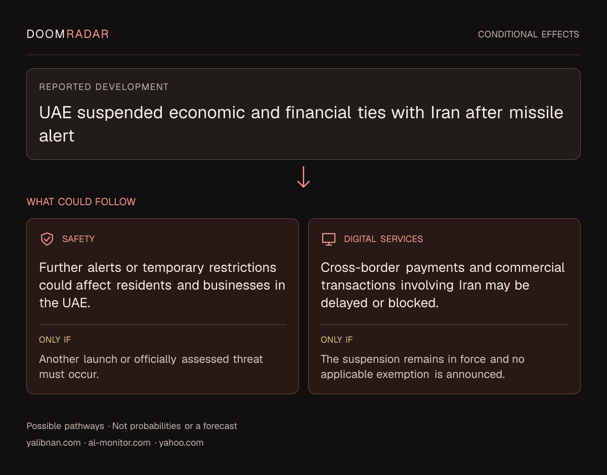 Conditional impact diagram. Reported development: UAE suspended economic and financial ties with Iran after missile alert. security: Further alerts or temporary restrictions could affect residents and businesses in the UAE. Only if: Another launch or officially assessed threat must occur. digital: Cross-border payments and commercial transactions involving Iran may be delayed or blocked. Only if: The suspension remains in force and no applicable exemption is announced. These are possible effects, not probabilities or a forecast.