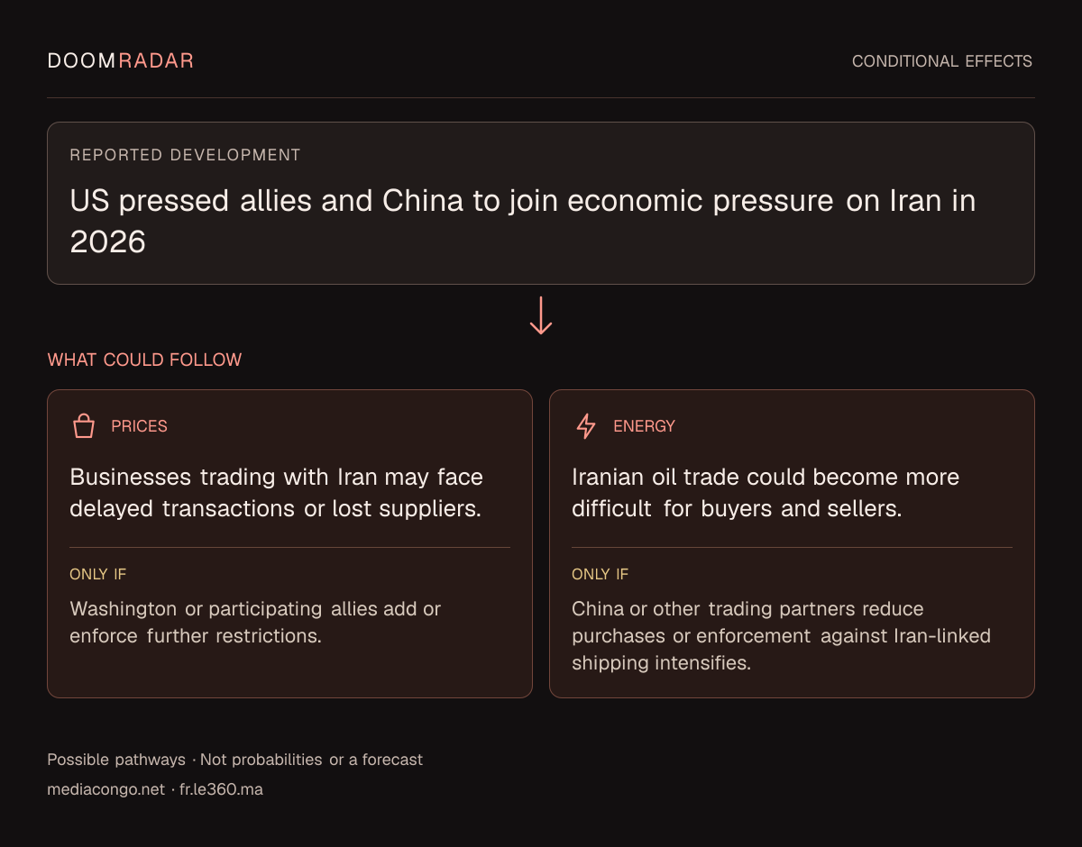 Conditional impact diagram. Reported development: US pressed allies and China to join economic pressure on Iran in 2026. shopping: Businesses trading with Iran may face delayed transactions or lost suppliers. Only if: Washington or participating allies add or enforce further restrictions. energy: Iranian oil trade could become more difficult for buyers and sellers. Only if: China or other trading partners reduce purchases or enforcement against Iran-linked shipping intensifies. These are possible effects, not probabilities or a forecast.
