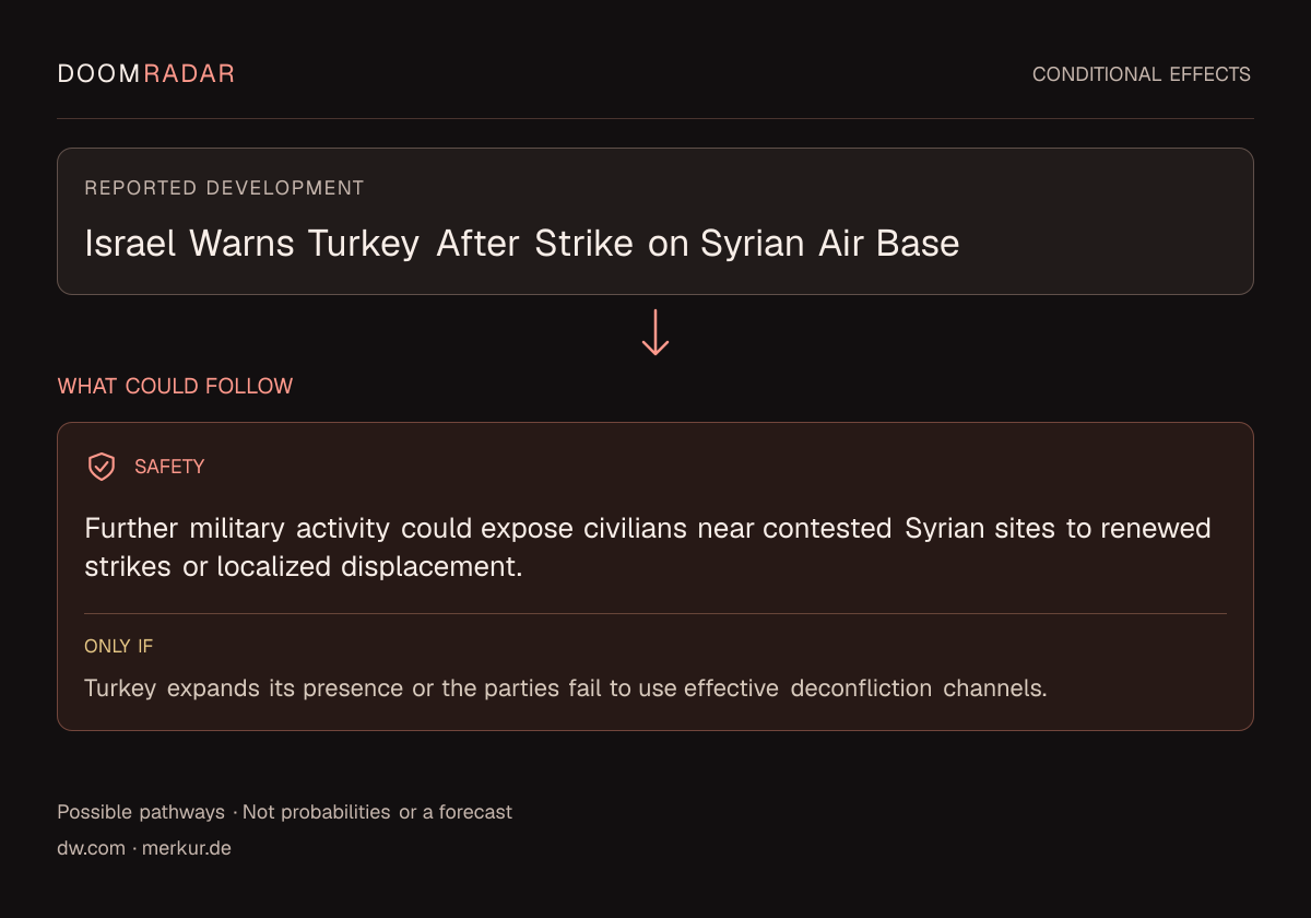 Conditional impact diagram. Reported development: Israel Warns Turkey After Strike on Syrian Air Base. security: Further military activity could expose civilians near contested Syrian sites to renewed strikes or localized displacement. Only if: Turkey expands its presence or the parties fail to use effective deconfliction channels. These are possible effects, not probabilities or a forecast.