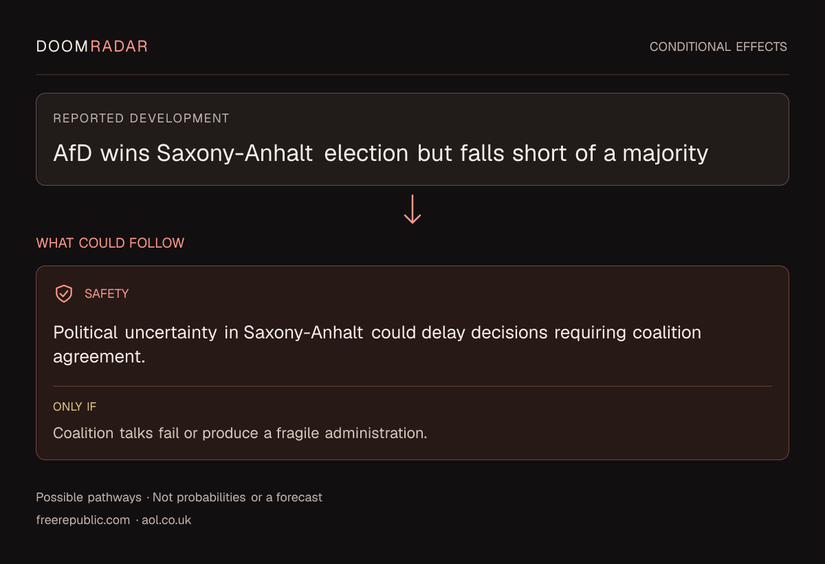 Conditional impact diagram. Reported development: AfD wins Saxony-Anhalt election but falls short of a majority. security: Political uncertainty in Saxony-Anhalt could delay decisions requiring coalition agreement. Only if: Coalition talks fail or produce a fragile administration. These are possible effects, not probabilities or a forecast.