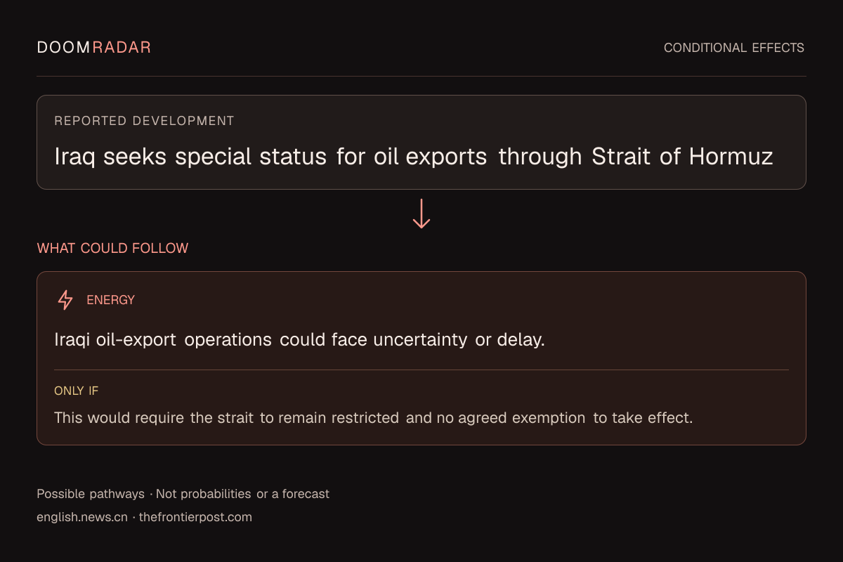 Conditional impact diagram. Reported development: Iraq seeks special status for oil exports through Strait of Hormuz. energy: Iraqi oil-export operations could face uncertainty or delay. Only if: This would require the strait to remain restricted and no agreed exemption to take effect. These are possible effects, not probabilities or a forecast.