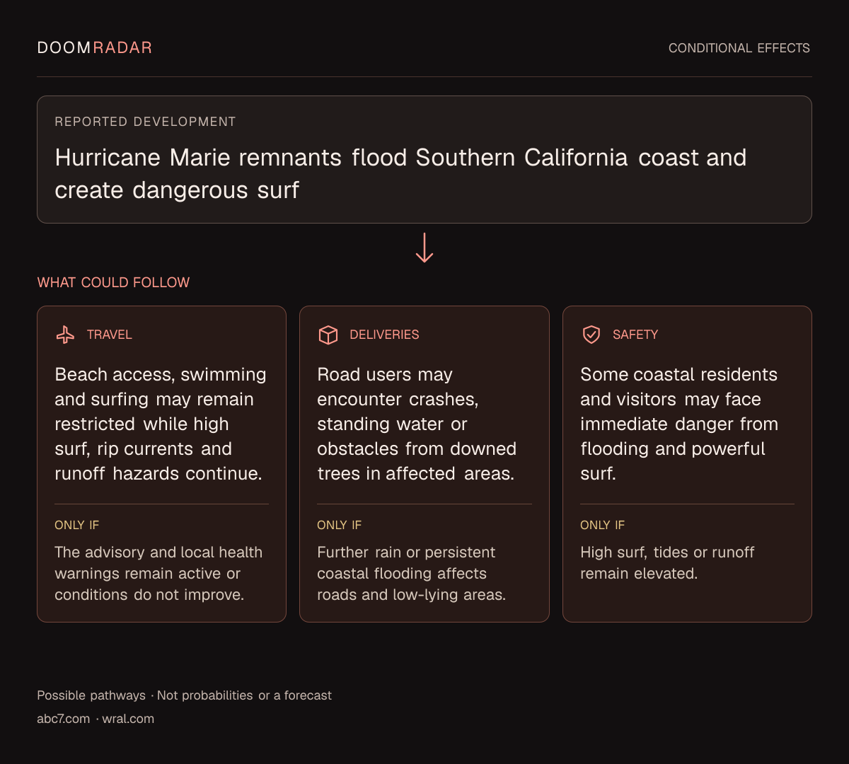 Conditional impact diagram. Reported development: Hurricane Marie remnants flood Southern California coast and create dangerous surf. travel: Beach access, swimming and surfing may remain restricted while high surf, rip currents and runoff hazards continue. Only if: The advisory and local health warnings remain active or conditions do not improve. transport: Road users may encounter crashes, standing water or obstacles from downed trees in affected areas. Only if: Further rain or persistent coastal flooding affects roads and low-lying areas. security: Some coastal residents and visitors may face immediate danger from flooding and powerful surf. Only if: High surf, tides or runoff remain elevated. These are possible effects, not probabilities or a forecast.