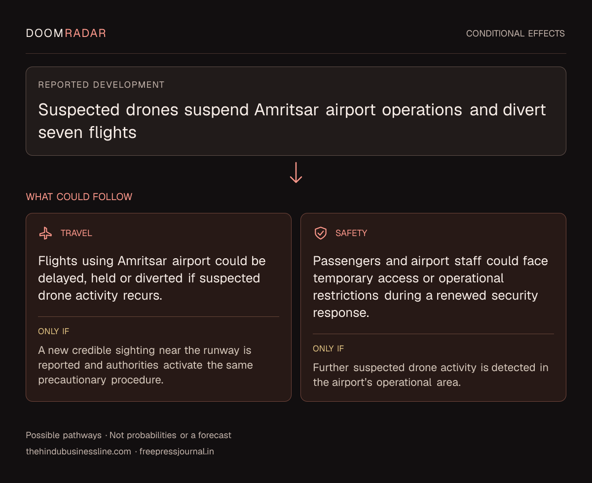 Conditional impact diagram. Reported development: Suspected drones suspend Amritsar airport operations and divert seven flights. travel: Flights using Amritsar airport could be delayed, held or diverted if suspected drone activity recurs. Only if: A new credible sighting near the runway is reported and authorities activate the same precautionary procedure. security: Passengers and airport staff could face temporary access or operational restrictions during a renewed security response. Only if: Further suspected drone activity is detected in the airport’s operational area. These are possible effects, not probabilities or a forecast.