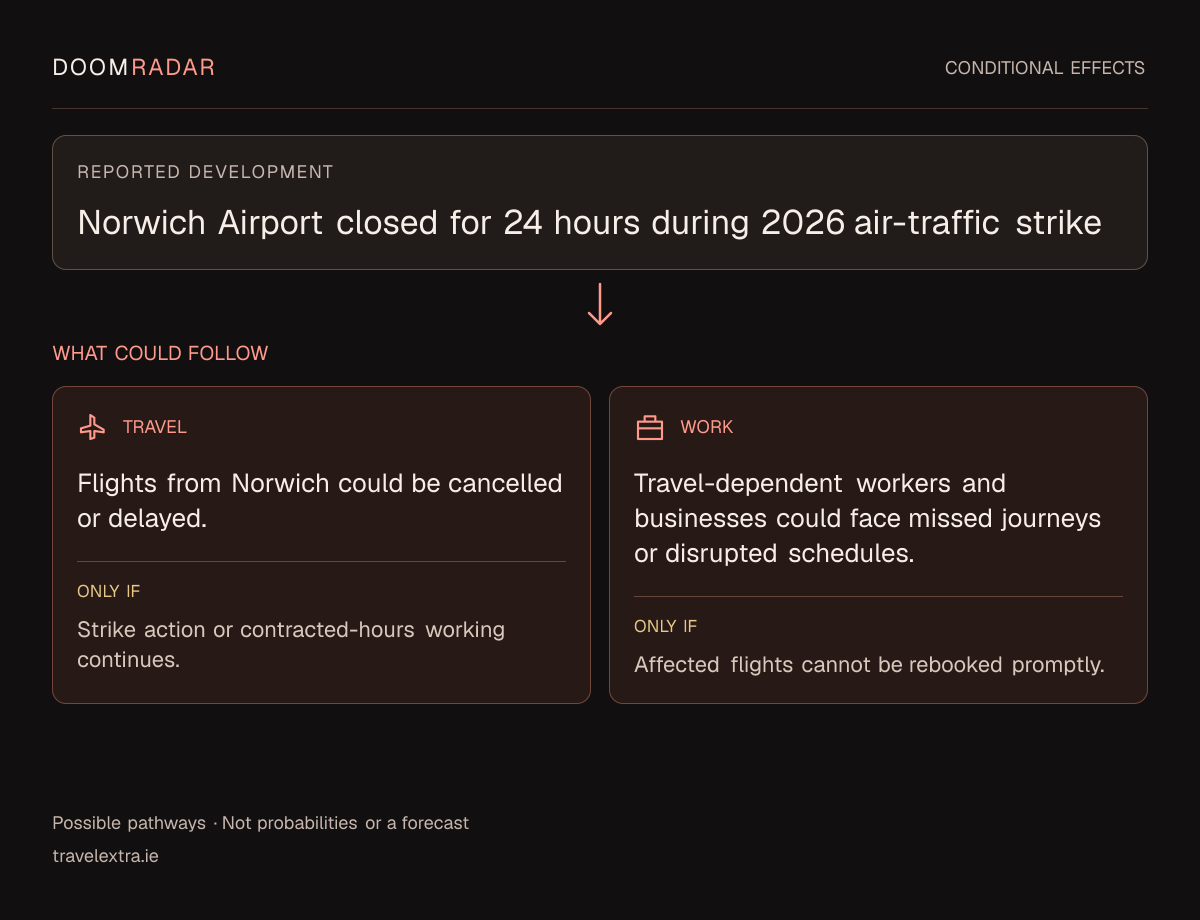 Conditional impact diagram. Reported development: Norwich Airport closed for 24 hours during 2026 air-traffic strike. travel: Flights from Norwich could be cancelled or delayed. Only if: Strike action or contracted-hours working continues. work: Travel-dependent workers and businesses could face missed journeys or disrupted schedules. Only if: Affected flights cannot be rebooked promptly. These are possible effects, not probabilities or a forecast.