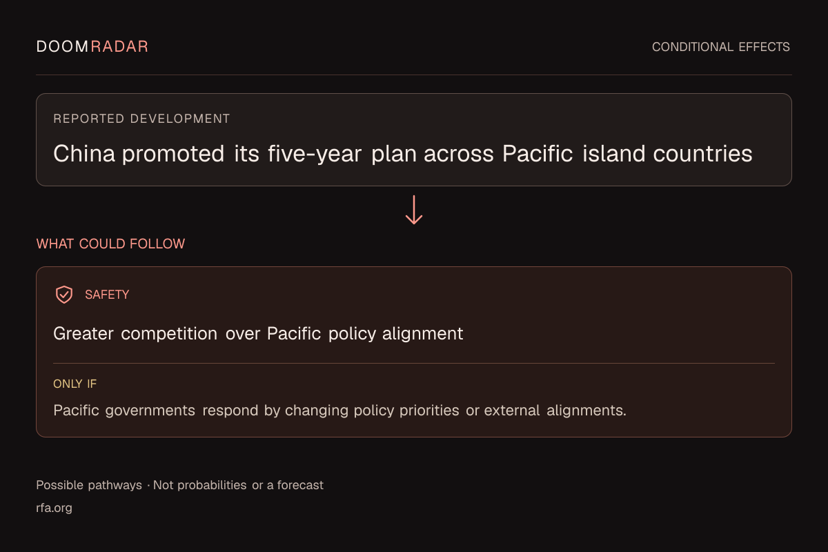 Conditional impact diagram. Reported development: China promoted its five-year plan across Pacific island countries. security: Greater competition over Pacific policy alignment Only if: Pacific governments respond by changing policy priorities or external alignments. These are possible effects, not probabilities or a forecast.