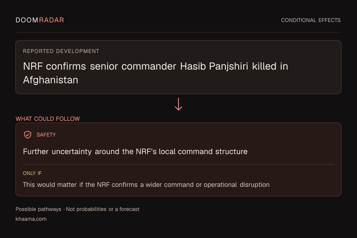 Conditional impact diagram. Reported development: NRF confirms senior commander Hasib Panjshiri killed in Afghanistan. security: Further uncertainty around the NRF’s local command structure Only if: This would matter if the NRF confirms a wider command or operational disruption These are possible effects, not probabilities or a forecast.