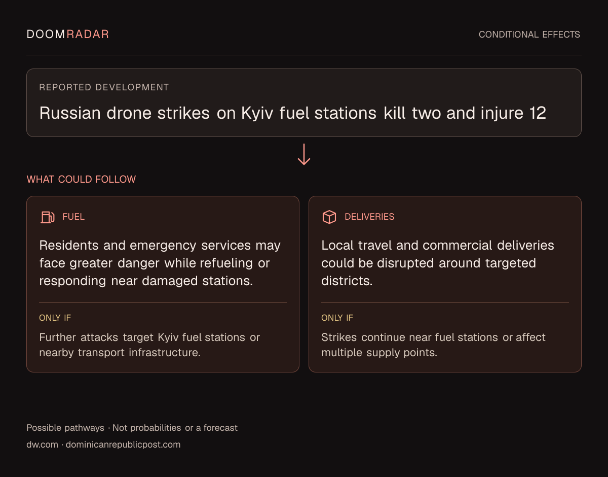 Conditional impact diagram. Reported development: Russian drone strikes on Kyiv fuel stations kill two and injure 12. fuel: Residents and emergency services may face greater danger while refueling or responding near damaged stations. Only if: Further attacks target Kyiv fuel stations or nearby transport infrastructure. transport: Local travel and commercial deliveries could be disrupted around targeted districts. Only if: Strikes continue near fuel stations or affect multiple supply points. These are possible effects, not probabilities or a forecast.