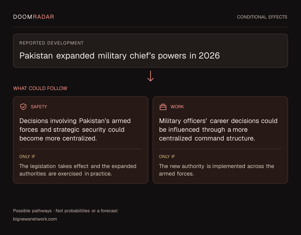 Conditional impact diagram. Reported development: Pakistan expanded military chief’s powers in 2026. security: Decisions involving Pakistan’s armed forces and strategic security could become more centralized. Only if: The legislation takes effect and the expanded authorities are exercised in practice. work: Military officers’ career decisions could be influenced through a more centralized command structure. Only if: The new authority is implemented across the armed forces. These are possible effects, not probabilities or a forecast.