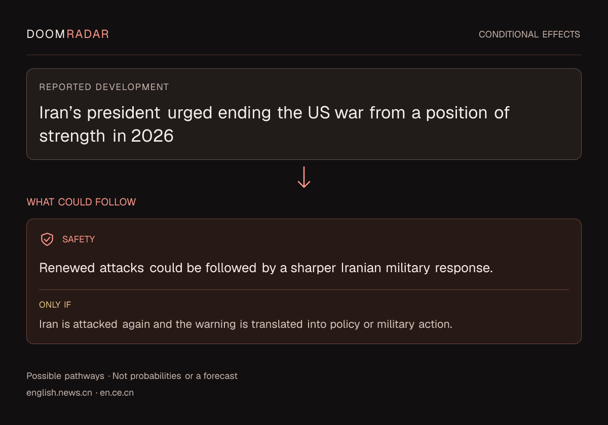 Conditional impact diagram. Reported development: Iran’s president urged ending the US war from a position of strength in 2026. security: Renewed attacks could be followed by a sharper Iranian military response. Only if: Iran is attacked again and the warning is translated into policy or military action. These are possible effects, not probabilities or a forecast.