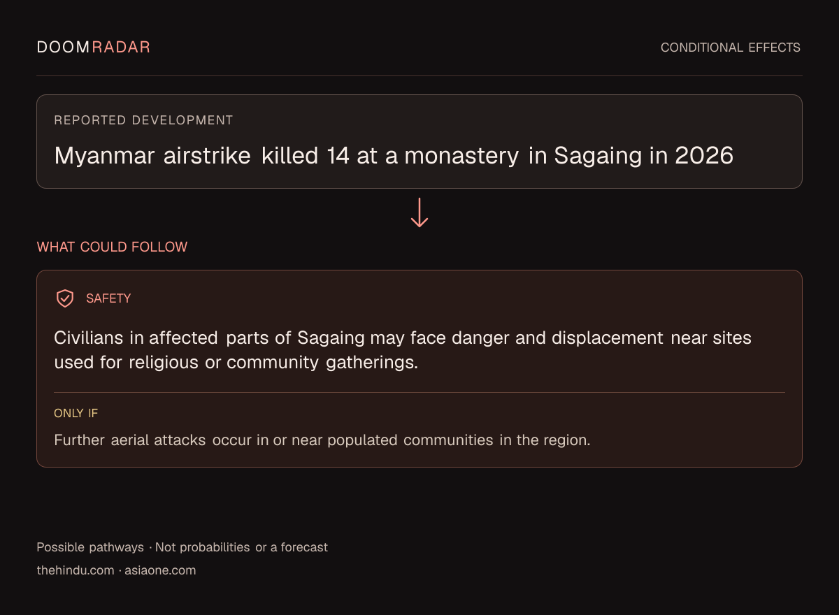 Conditional impact diagram. Reported development: Myanmar airstrike killed 14 at a monastery in Sagaing in 2026. security: Civilians in affected parts of Sagaing may face danger and displacement near sites used for religious or community gatherings. Only if: Further aerial attacks occur in or near populated communities in the region. These are possible effects, not probabilities or a forecast.