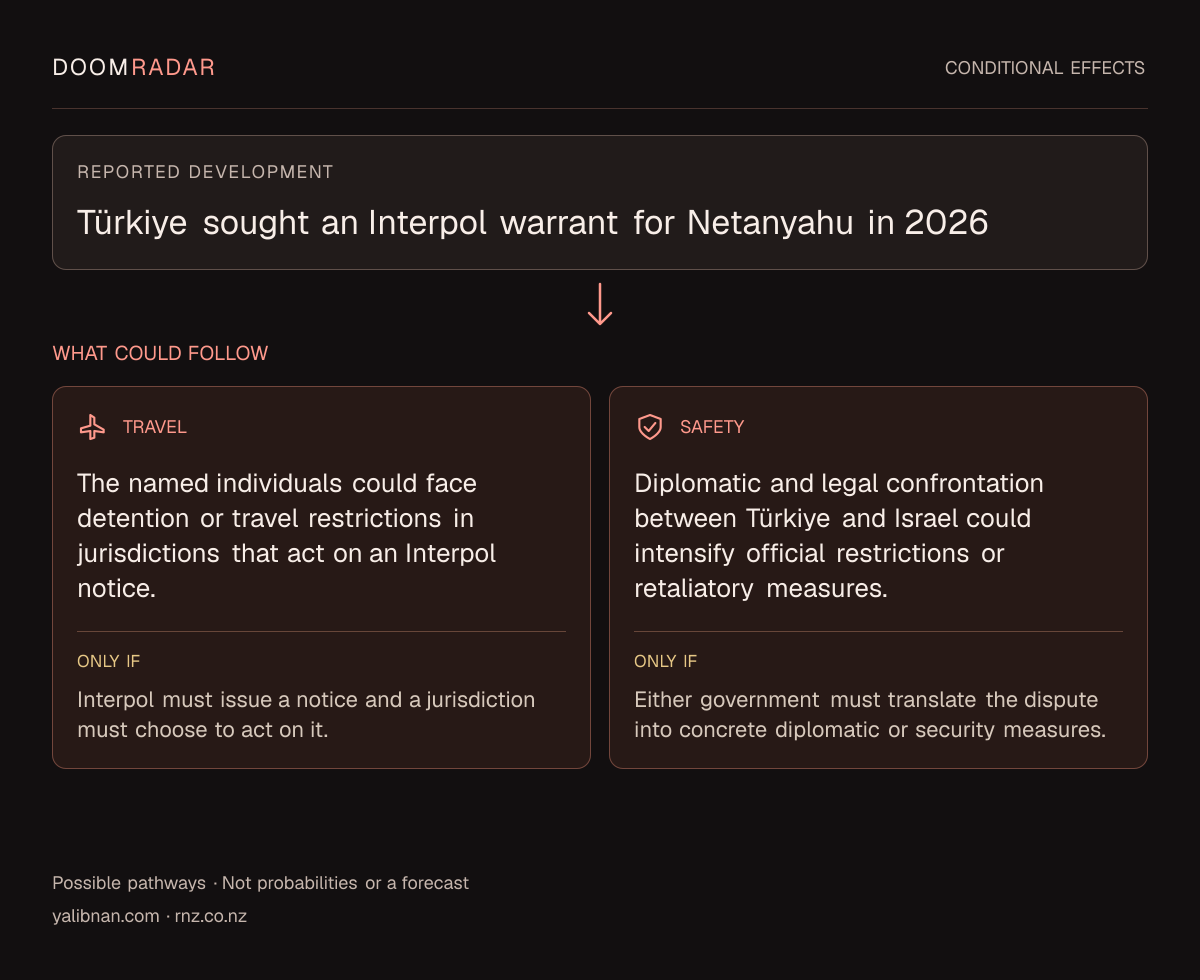 Conditional impact diagram. Reported development: Türkiye sought an Interpol warrant for Netanyahu in 2026. travel: The named individuals could face detention or travel restrictions in jurisdictions that act on an Interpol notice. Only if: Interpol must issue a notice and a jurisdiction must choose to act on it. security: Diplomatic and legal confrontation between Türkiye and Israel could intensify official restrictions or retaliatory measures. Only if: Either government must translate the dispute into concrete diplomatic or security measures. These are possible effects, not probabilities or a forecast.