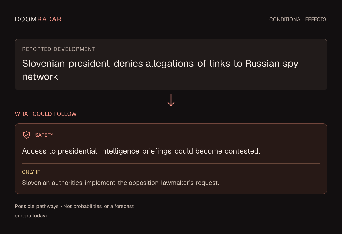 Conditional impact diagram. Reported development: Slovenian president denies allegations of links to Russian spy network. security: Access to presidential intelligence briefings could become contested. Only if: Slovenian authorities implement the opposition lawmaker’s request. These are possible effects, not probabilities or a forecast.