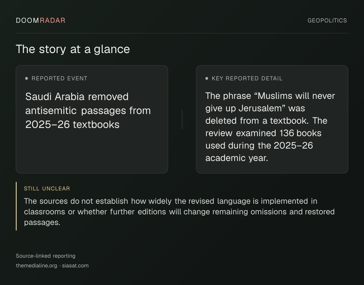 Reporting snapshot. Reported event: Saudi Arabia removed antisemitic passages from 2025–26 textbooks. Key reported detail: The phrase “Muslims will never give up Jerusalem” was deleted from a textbook. The review examined 136 books used during the 2025–26 academic year.. still unclear: The sources do not establish how widely the revised language is implemented in classrooms or whether further editions will change remaining omissions and restored passages.