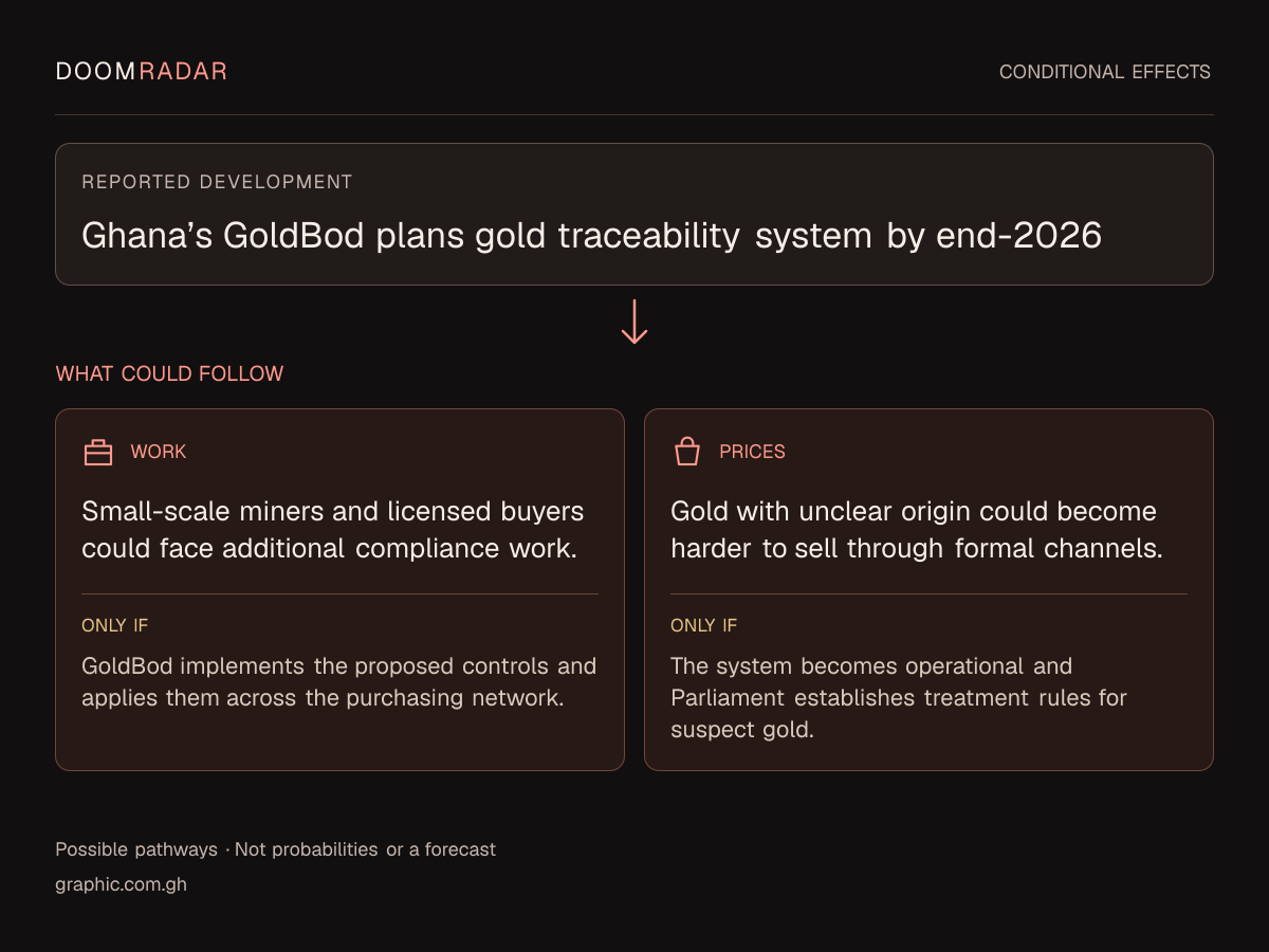 Conditional impact diagram. Reported development: Ghana’s GoldBod plans gold traceability system by end-2026. work: Small-scale miners and licensed buyers could face additional compliance work. Only if: GoldBod implements the proposed controls and applies them across the purchasing network. shopping: Gold with unclear origin could become harder to sell through formal channels. Only if: The system becomes operational and Parliament establishes treatment rules for suspect gold. These are possible effects, not probabilities or a forecast.