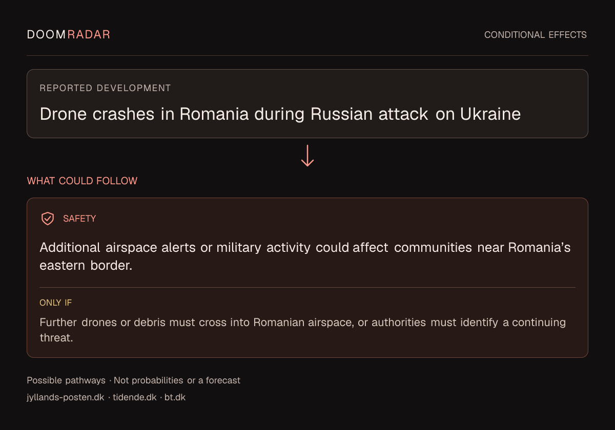 Conditional impact diagram. Reported development: Drone crashes in Romania during Russian attack on Ukraine. security: Additional airspace alerts or military activity could affect communities near Romania’s eastern border. Only if: Further drones or debris must cross into Romanian airspace, or authorities must identify a continuing threat. These are possible effects, not probabilities or a forecast.