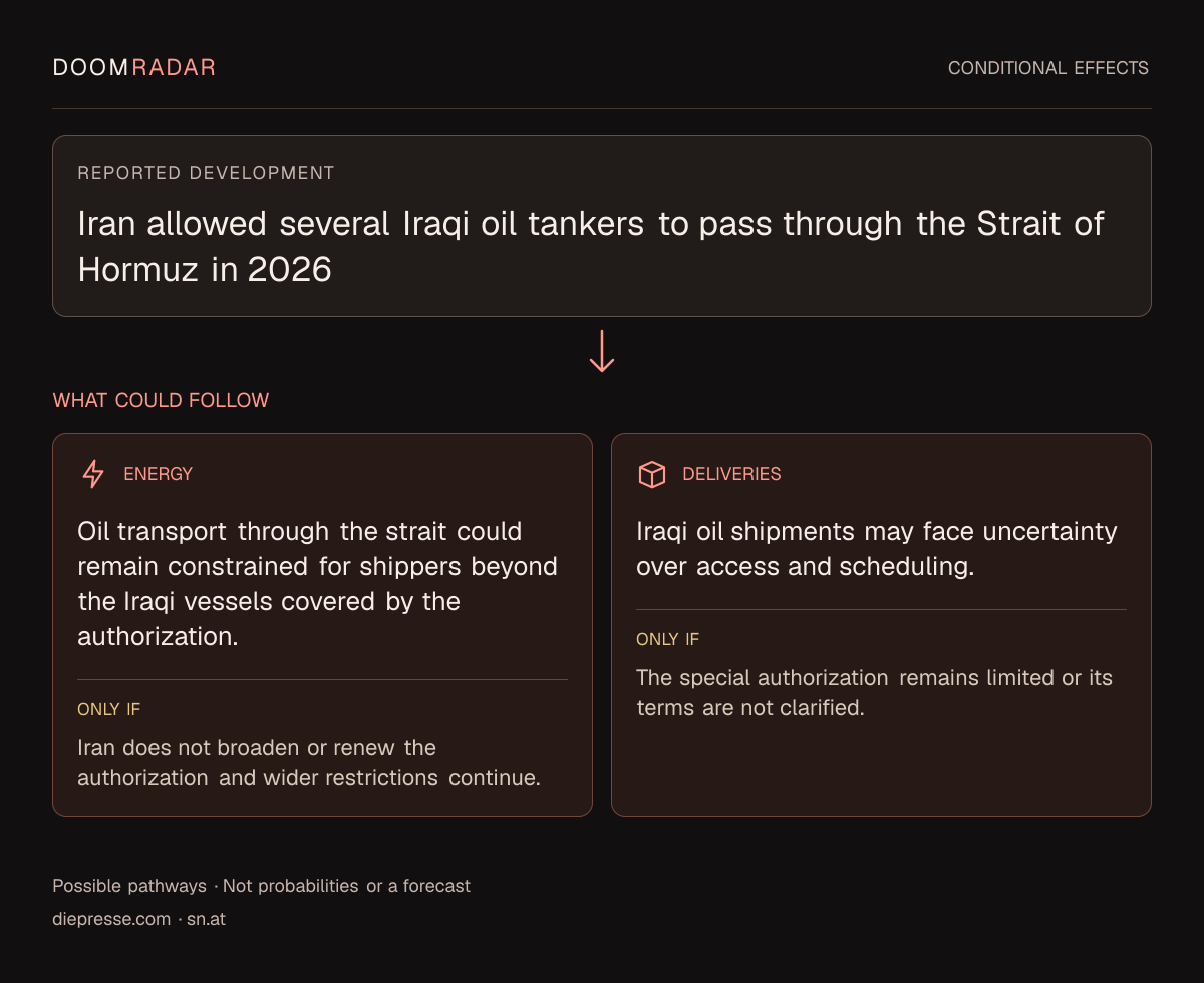 Conditional impact diagram. Reported development: Iran allowed several Iraqi oil tankers to pass through the Strait of Hormuz in 2026. energy: Oil transport through the strait could remain constrained for shippers beyond the Iraqi vessels covered by the authorization. Only if: Iran does not broaden or renew the authorization and wider restrictions continue. transport: Iraqi oil shipments may face uncertainty over access and scheduling. Only if: The special authorization remains limited or its terms are not clarified. These are possible effects, not probabilities or a forecast.