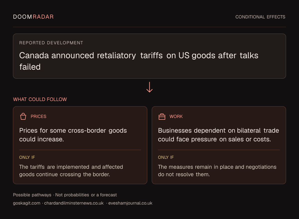 Conditional impact diagram. Reported development: Canada announced retaliatory tariffs on US goods after talks failed. shopping: Prices for some cross-border goods could increase. Only if: The tariffs are implemented and affected goods continue crossing the border. work: Businesses dependent on bilateral trade could face pressure on sales or costs. Only if: The measures remain in place and negotiations do not resolve them. These are possible effects, not probabilities or a forecast.