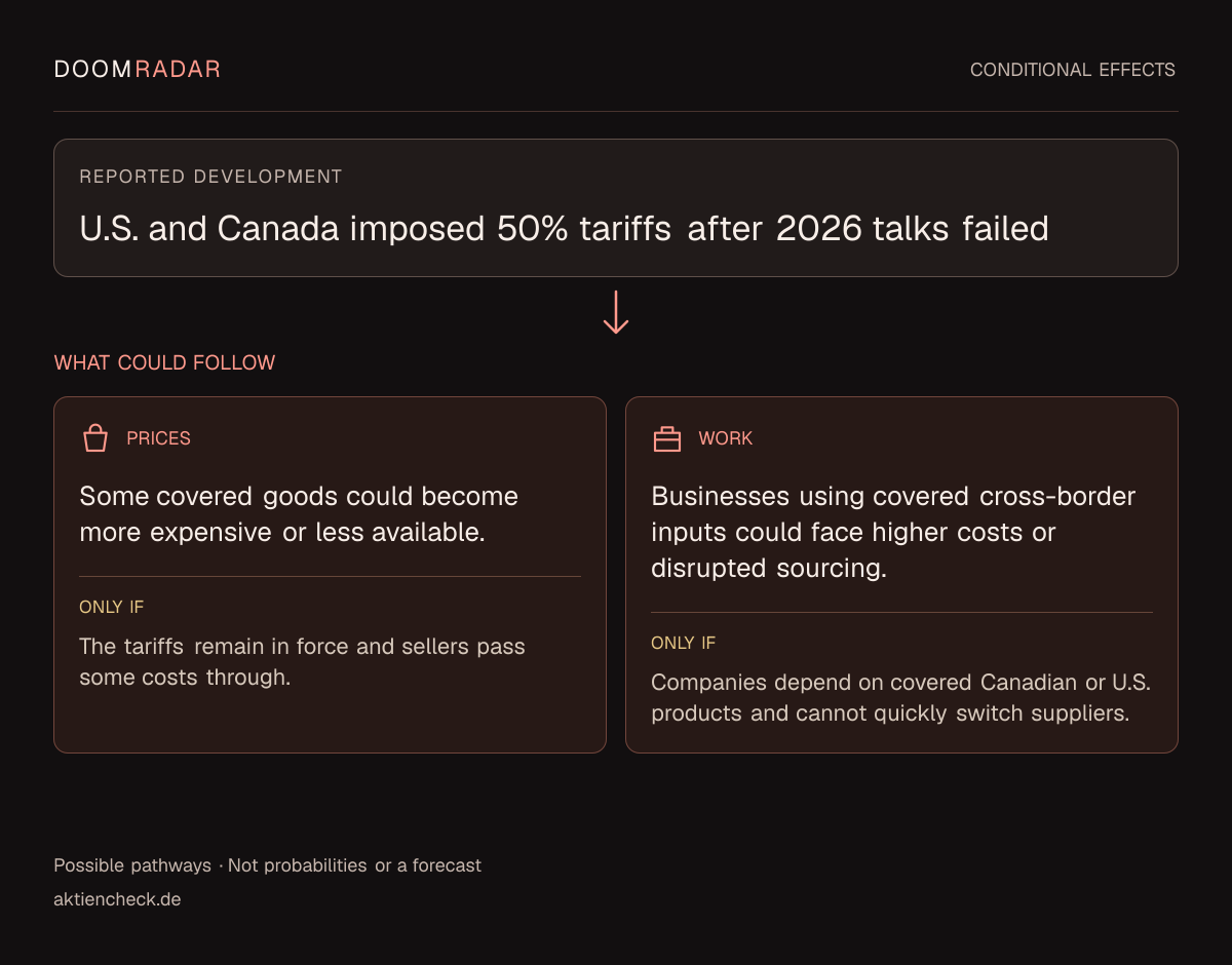 Conditional impact diagram. Reported development: U.S. and Canada imposed 50% tariffs after 2026 talks failed. shopping: Some covered goods could become more expensive or less available. Only if: The tariffs remain in force and sellers pass some costs through. work: Businesses using covered cross-border inputs could face higher costs or disrupted sourcing. Only if: Companies depend on covered Canadian or U.S. products and cannot quickly switch suppliers. These are possible effects, not probabilities or a forecast.