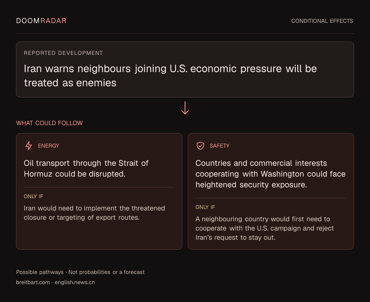 Conditional impact diagram. Reported development: Iran warns neighbours joining U.S. economic pressure will be treated as enemies. energy: Oil transport through the Strait of Hormuz could be disrupted. Only if: Iran would need to implement the threatened closure or targeting of export routes. security: Countries and commercial interests cooperating with Washington could face heightened security exposure. Only if: A neighbouring country would first need to cooperate with the U.S. campaign and reject Iran’s request to stay out. These are possible effects, not probabilities or a forecast.