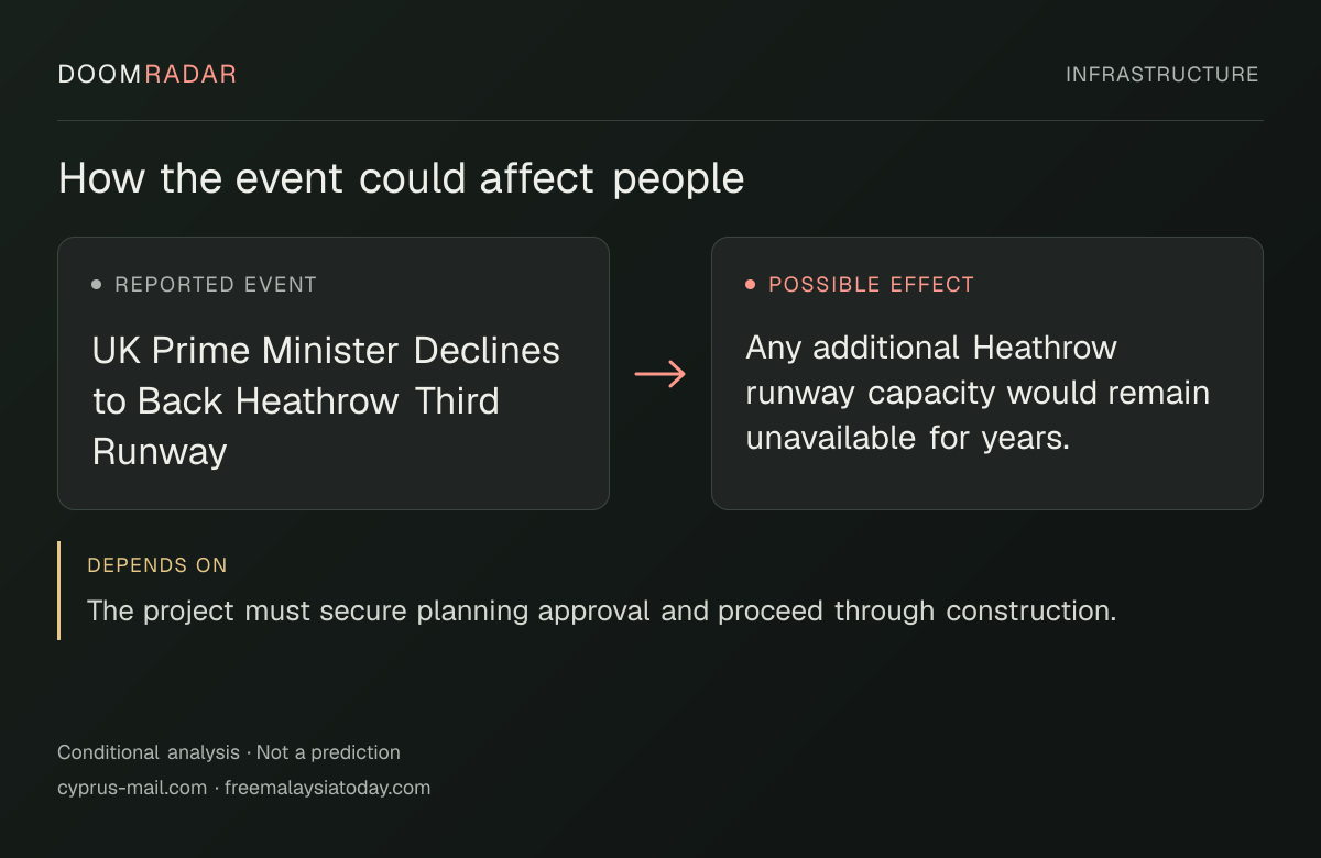 Conditional impact diagram. Reported event: UK Prime Minister Declines to Back Heathrow Third Runway. Possible effect: Any additional Heathrow runway capacity would remain unavailable for years.. depends on: The project must secure planning approval and proceed through construction.