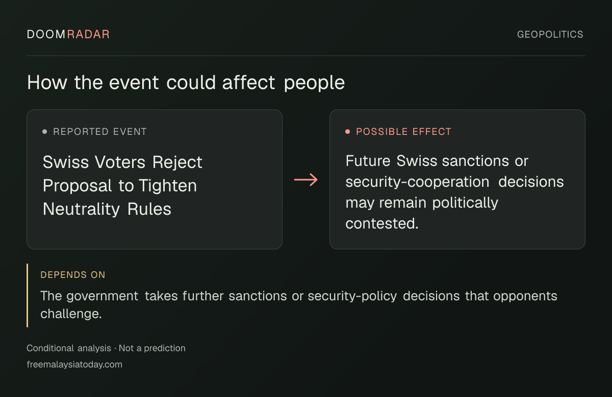 Conditional impact diagram. Reported event: Swiss Voters Reject Proposal to Tighten Neutrality Rules. Possible effect: Future Swiss sanctions or security-cooperation decisions may remain politically contested.. depends on: The government takes further sanctions or security-policy decisions that opponents challenge.