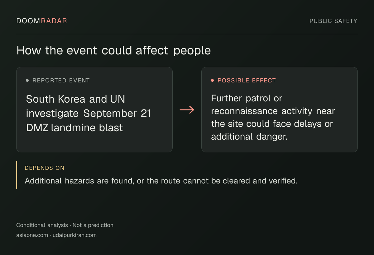 Conditional impact diagram. Reported event: South Korea and UN investigate September 21 DMZ landmine blast. Possible effect: Further patrol or reconnaissance activity near the site could face delays or additional danger.. depends on: Additional hazards are found, or the route cannot be cleared and verified.