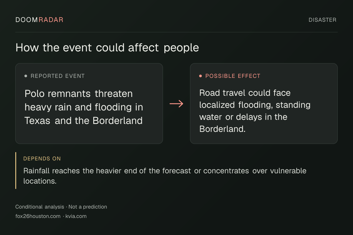 Conditional impact diagram. Reported event: Polo remnants threaten heavy rain and flooding in Texas and the Borderland. Possible effect: Road travel could face localized flooding, standing water or delays in the Borderland.. depends on: Rainfall reaches the heavier end of the forecast or concentrates over vulnerable locations.
