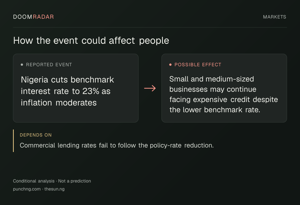 Conditional impact diagram. Reported event: Nigeria cuts benchmark interest rate to 23% as inflation moderates. Possible effect: Small and medium-sized businesses may continue facing expensive credit despite the lower benchmark rate.. depends on: Commercial lending rates fail to follow the policy-rate reduction.
