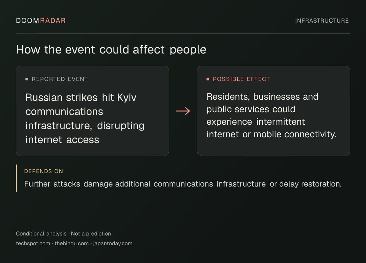 Conditional impact diagram. Reported event: Russian strikes hit Kyiv communications infrastructure, disrupting internet access. Possible effect: Residents, businesses and public services could experience intermittent internet or mobile connectivity.. depends on: Further attacks damage additional communications infrastructure or delay restoration.