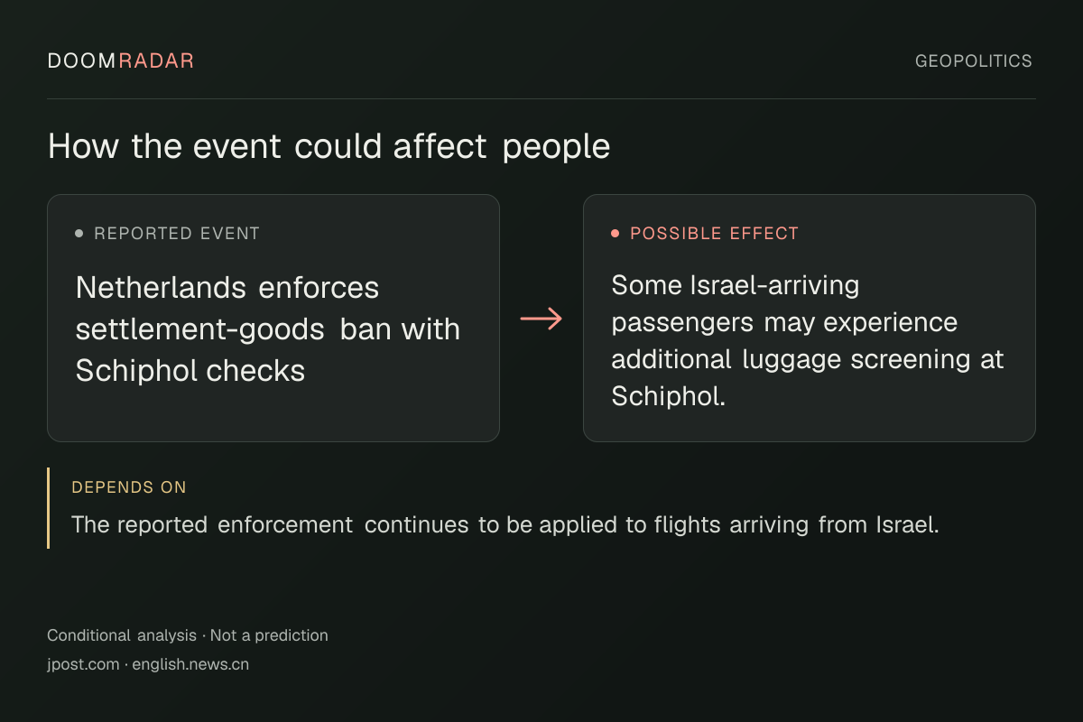 Conditional impact diagram. Reported event: Netherlands enforces settlement-goods ban with Schiphol checks. Possible effect: Some Israel-arriving passengers may experience additional luggage screening at Schiphol.. depends on: The reported enforcement continues to be applied to flights arriving from Israel.