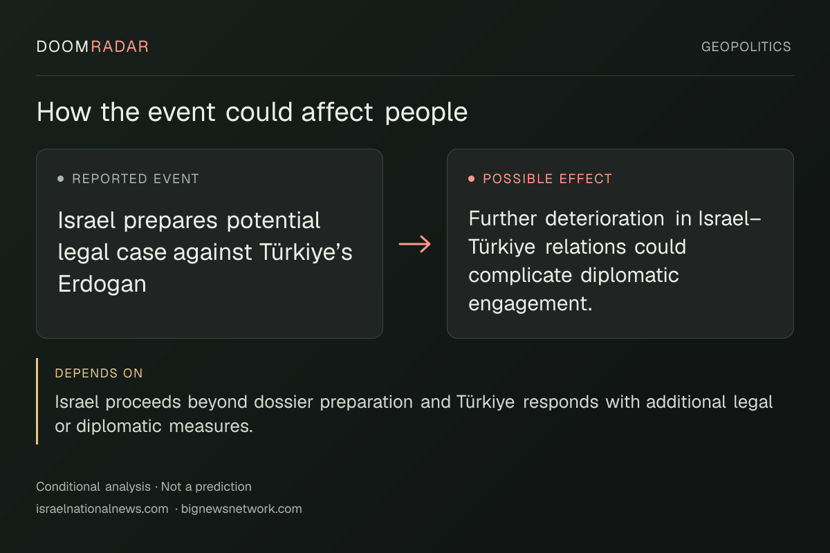Conditional impact diagram. Reported event: Israel prepares potential legal case against Türkiye’s Erdogan. Possible effect: Further deterioration in Israel–Türkiye relations could complicate diplomatic engagement.. depends on: Israel proceeds beyond dossier preparation and Türkiye responds with additional legal or diplomatic measures.