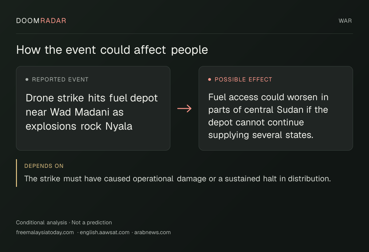 Conditional impact diagram. Reported event: Drone strike hits fuel depot near Wad Madani as explosions rock Nyala. Possible effect: Fuel access could worsen in parts of central Sudan if the depot cannot continue supplying several states.. depends on: The strike must have caused operational damage or a sustained halt in distribution.