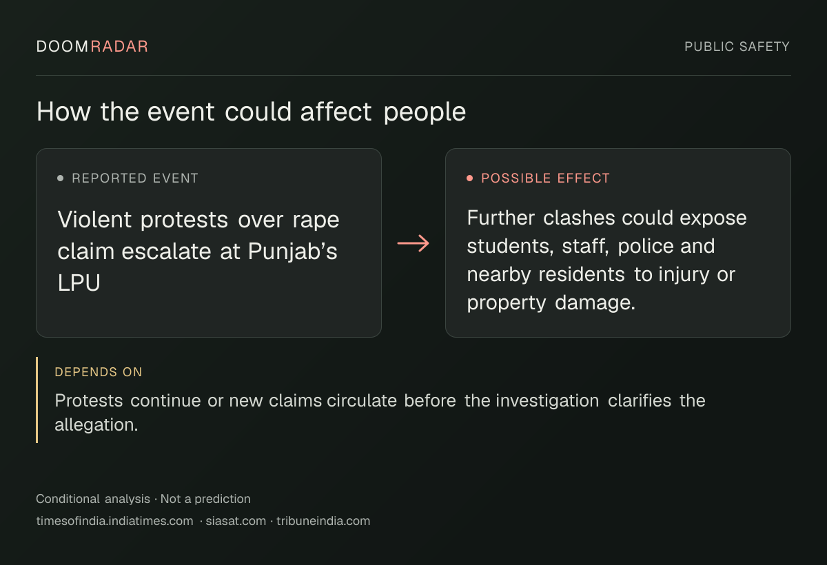 Conditional impact diagram. Reported event: Violent protests over rape claim escalate at Punjab’s LPU. Possible effect: Further clashes could expose students, staff, police and nearby residents to injury or property damage.. depends on: Protests continue or new claims circulate before the investigation clarifies the allegation.