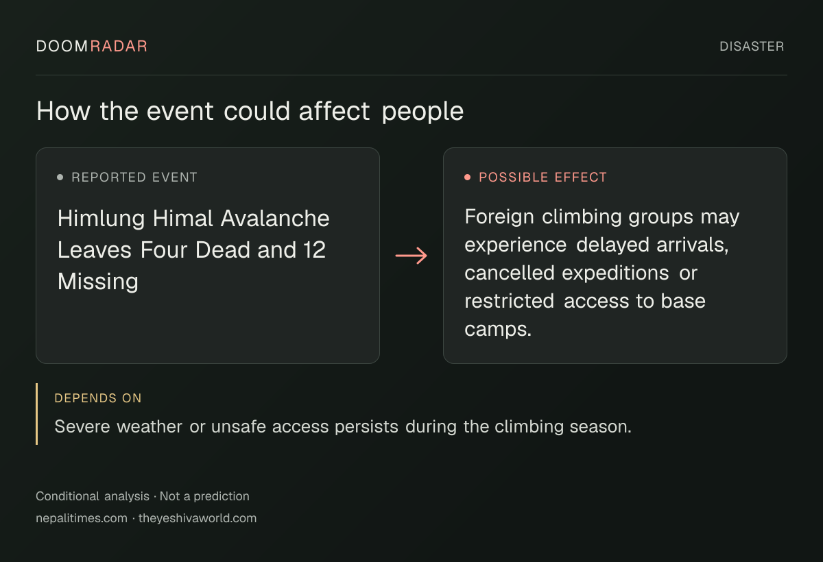 Conditional impact diagram. Reported event: Himlung Himal Avalanche Leaves Four Dead and 12 Missing. Possible effect: Foreign climbing groups may experience delayed arrivals, cancelled expeditions or restricted access to base camps.. depends on: Severe weather or unsafe access persists during the climbing season.