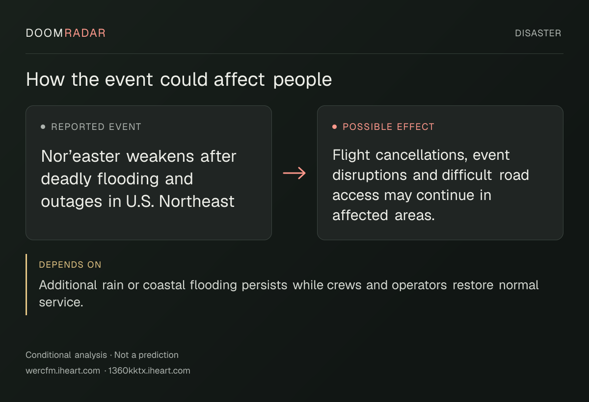 Conditional impact diagram. Reported event: Nor’easter weakens after deadly flooding and outages in U.S. Northeast. Possible effect: Flight cancellations, event disruptions and difficult road access may continue in affected areas.. depends on: Additional rain or coastal flooding persists while crews and operators restore normal service.
