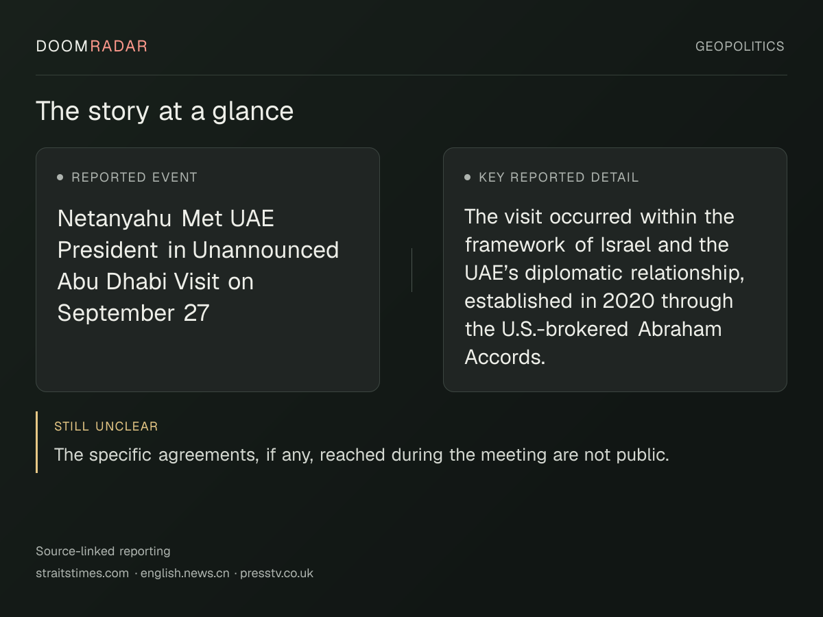 Reporting snapshot. Reported event: Netanyahu Met UAE President in Unannounced Abu Dhabi Visit on September 27. Key reported detail: The visit occurred within the framework of Israel and the UAE’s diplomatic relationship, established in 2020 through the U.S.-brokered Abraham Accords.. still unclear: The specific agreements, if any, reached during the meeting are not public.