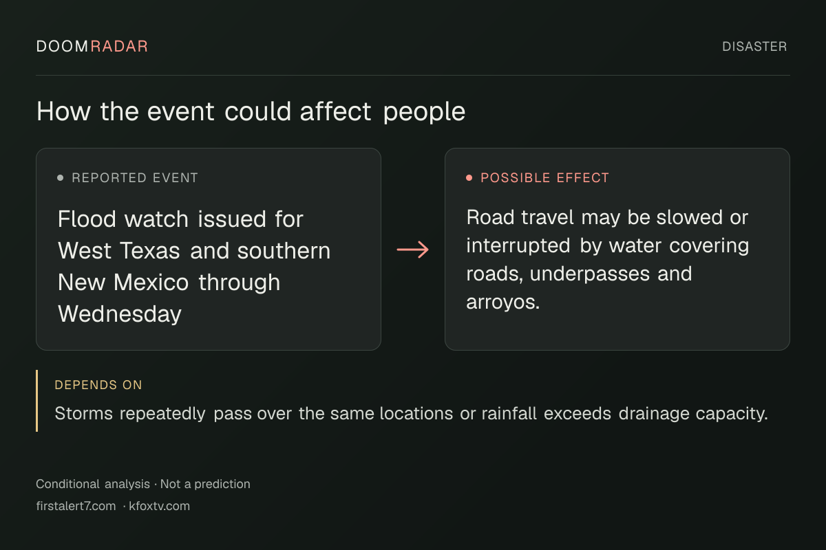 Conditional impact diagram. Reported event: Flood watch issued for West Texas and southern New Mexico through Wednesday. Possible effect: Road travel may be slowed or interrupted by water covering roads, underpasses and arroyos.. depends on: Storms repeatedly pass over the same locations or rainfall exceeds drainage capacity.