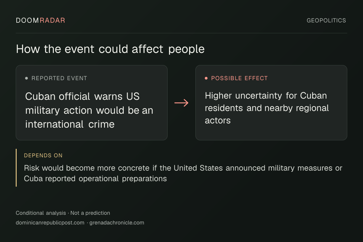 Conditional impact diagram. Reported event: Cuban official warns US military action would be an international crime. Possible effect: Higher uncertainty for Cuban residents and nearby regional actors. depends on: Risk would become more concrete if the United States announced military measures or Cuba reported operational preparations