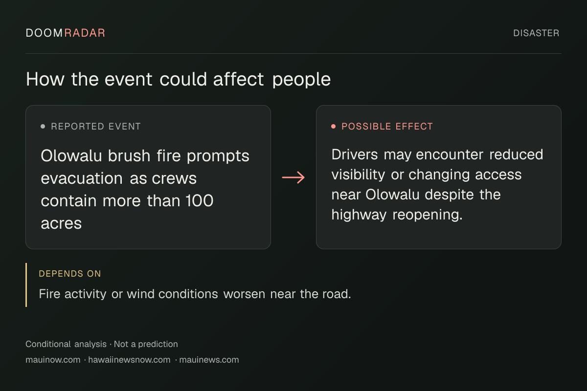 Conditional impact diagram. Reported event: Olowalu brush fire prompts evacuation as crews contain more than 100 acres. Possible effect: Drivers may encounter reduced visibility or changing access near Olowalu despite the highway reopening.. depends on: Fire activity or wind conditions worsen near the road.