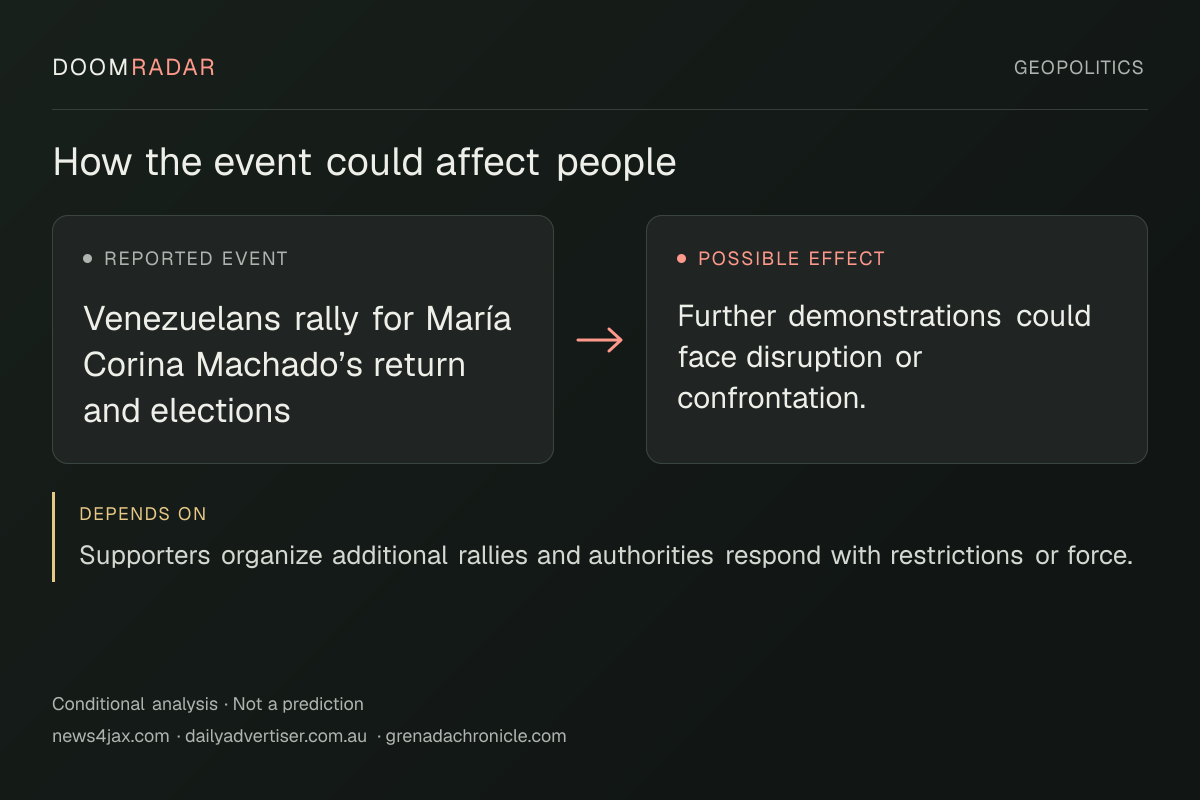 Conditional impact diagram. Reported event: Venezuelans rally for María Corina Machado’s return and elections. Possible effect: Further demonstrations could face disruption or confrontation.. depends on: Supporters organize additional rallies and authorities respond with restrictions or force.