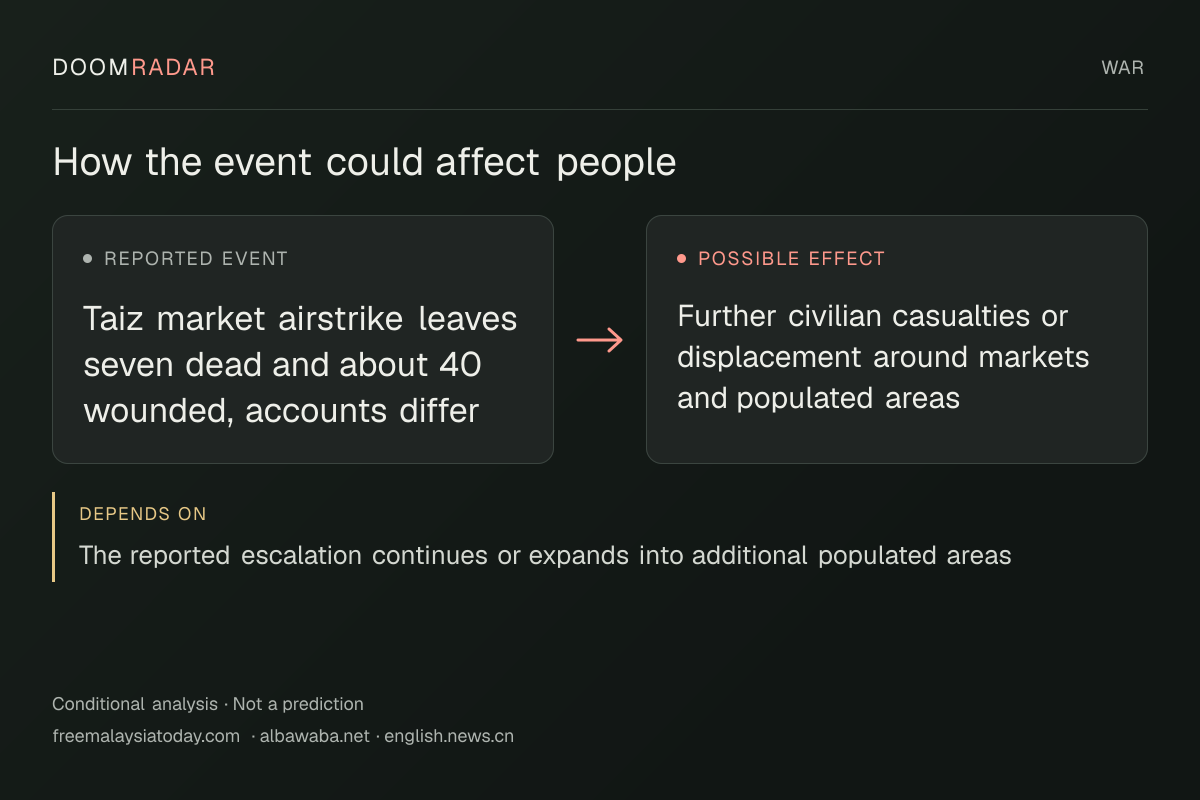 Conditional impact diagram. Reported event: Taiz market airstrike leaves seven dead and about 40 wounded, accounts differ. Possible effect: Further civilian casualties or displacement around markets and populated areas. depends on: The reported escalation continues or expands into additional populated areas