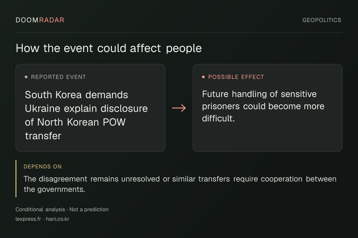 Conditional impact diagram. Reported event: South Korea demands Ukraine explain disclosure of North Korean POW transfer. Possible effect: Future handling of sensitive prisoners could become more difficult.. depends on: The disagreement remains unresolved or similar transfers require cooperation between the governments.