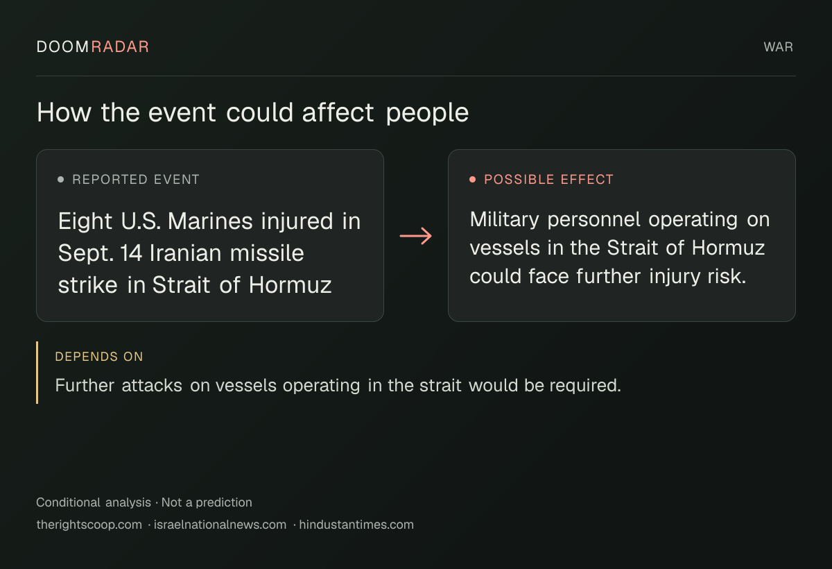 Conditional impact diagram. Reported event: Eight U.S. Marines injured in Sept. 14 Iranian missile strike in Strait of Hormuz. Possible effect: Military personnel operating on vessels in the Strait of Hormuz could face further injury risk.. depends on: Further attacks on vessels operating in the strait would be required.