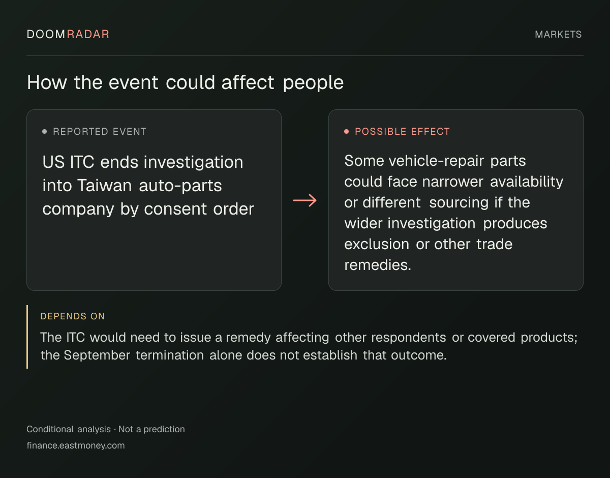 Conditional impact diagram. Reported event: US ITC ends investigation into Taiwan auto-parts company by consent order. Possible effect: Some vehicle-repair parts could face narrower availability or different sourcing if the wider investigation produces exclusion or other trade remedies.. depends on: The ITC would need to issue a remedy affecting other respondents or covered products; the September termination alone does not establish that outcome.