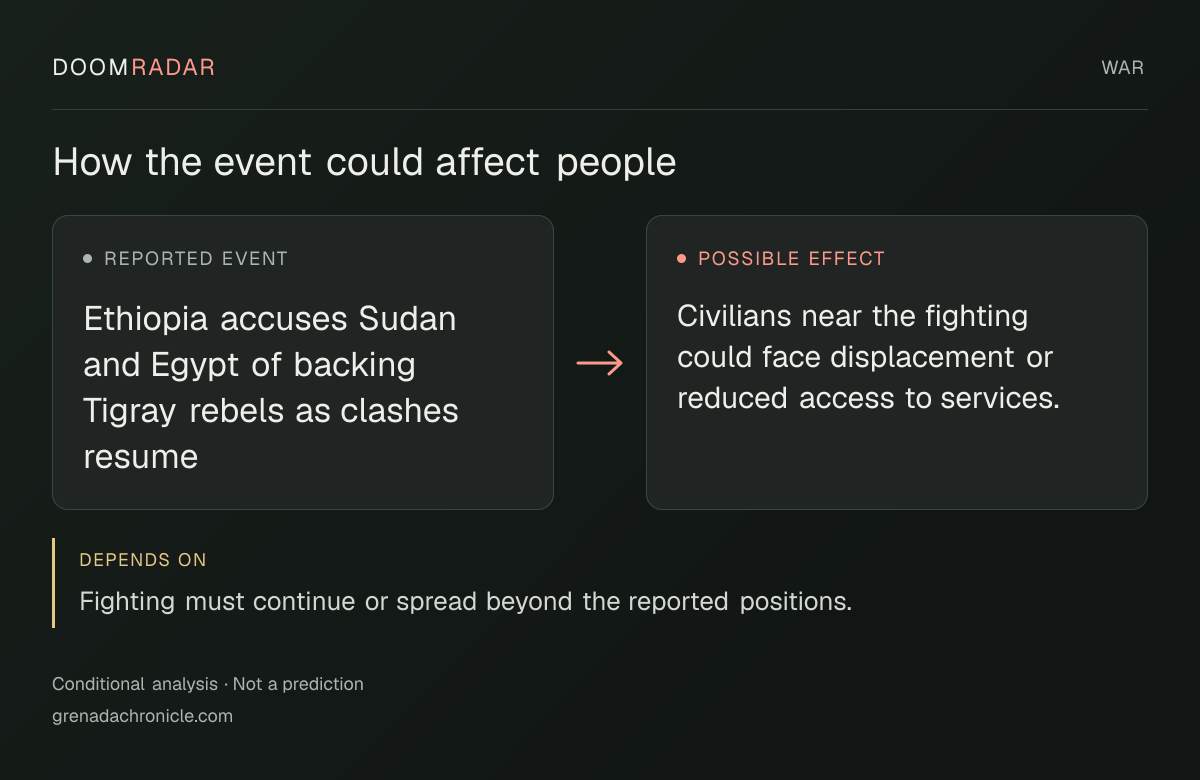 Conditional impact diagram. Reported event: Ethiopia accuses Sudan and Egypt of backing Tigray rebels as clashes resume. Possible effect: Civilians near the fighting could face displacement or reduced access to services.. depends on: Fighting must continue or spread beyond the reported positions.