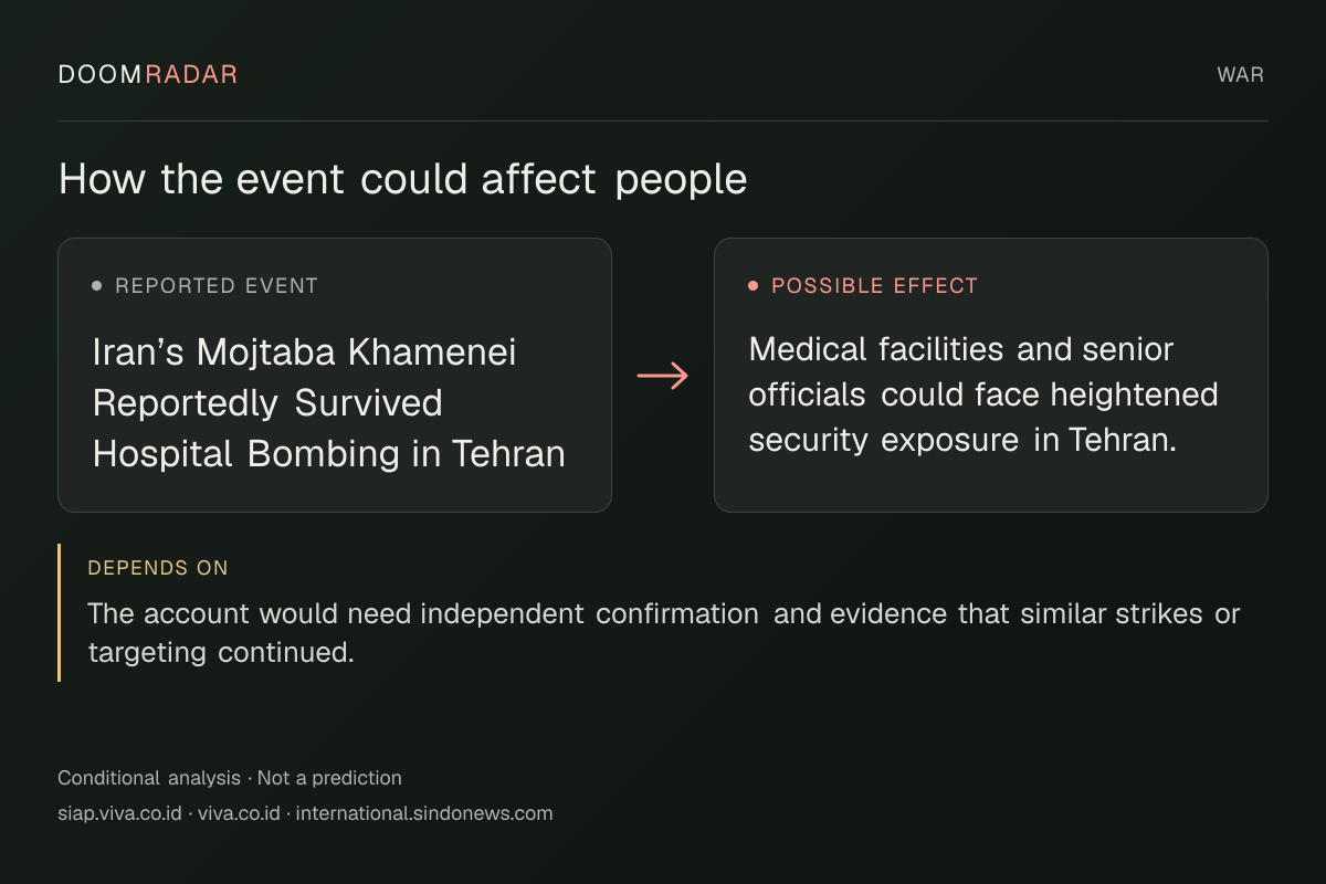 Conditional impact diagram. Reported event: Iran’s Mojtaba Khamenei Reportedly Survived Hospital Bombing in Tehran. Possible effect: Medical facilities and senior officials could face heightened security exposure in Tehran.. depends on: The account would need independent confirmation and evidence that similar strikes or targeting continued.