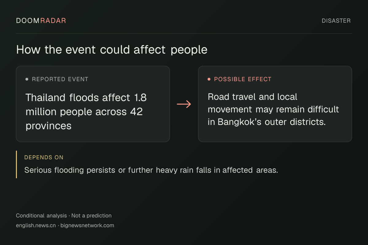 Conditional impact diagram. Reported event: Thailand floods affect 1.8 million people across 42 provinces. Possible effect: Road travel and local movement may remain difficult in Bangkok’s outer districts.. depends on: Serious flooding persists or further heavy rain falls in affected areas.