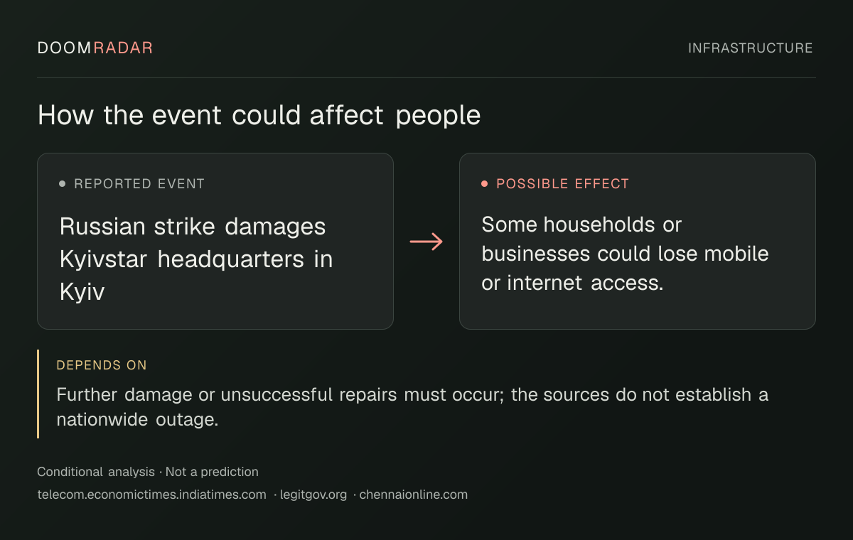 Conditional impact diagram. Reported event: Russian strike damages Kyivstar headquarters in Kyiv. Possible effect: Some households or businesses could lose mobile or internet access.. depends on: Further damage or unsuccessful repairs must occur; the sources do not establish a nationwide outage.