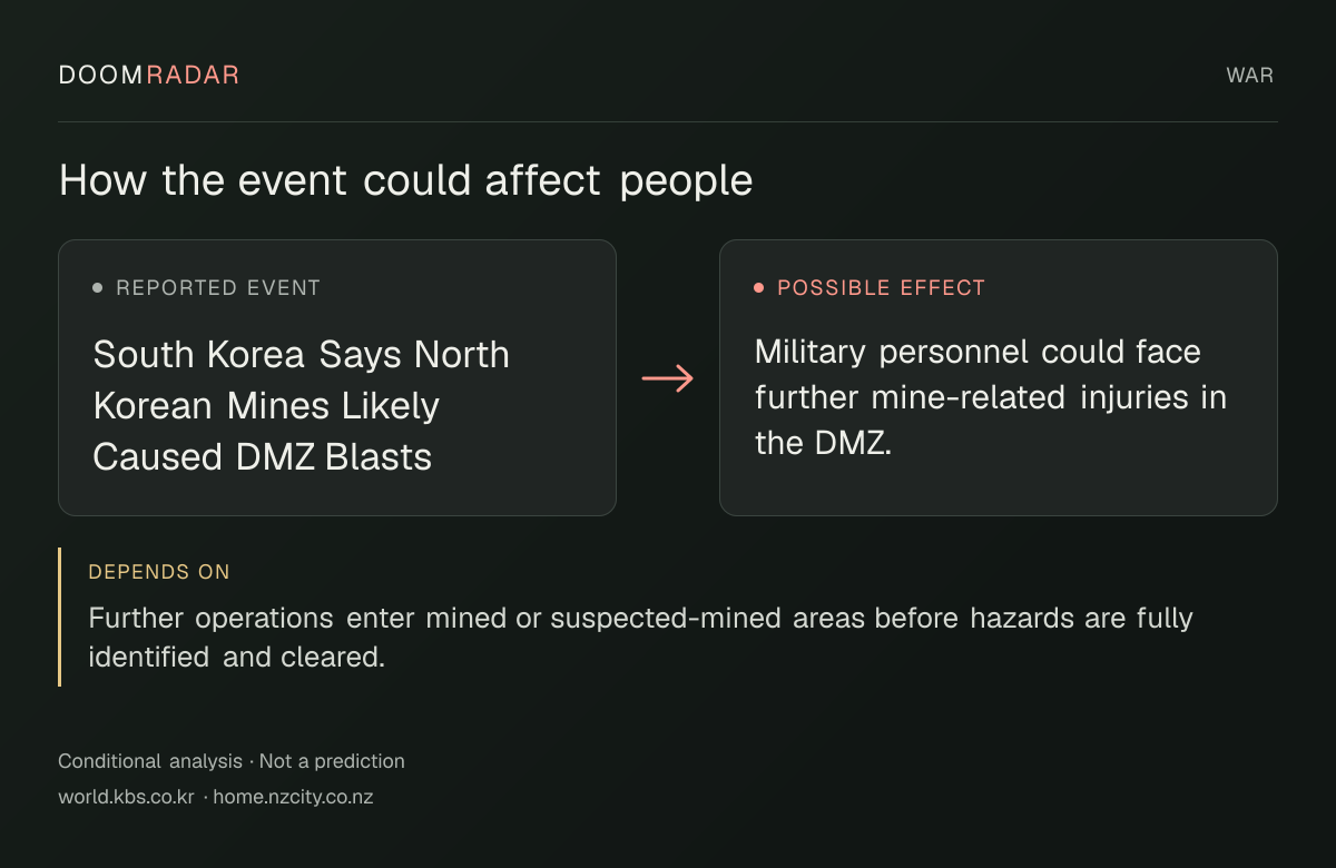 Conditional impact diagram. Reported event: South Korea Says North Korean Mines Likely Caused DMZ Blasts. Possible effect: Military personnel could face further mine-related injuries in the DMZ.. depends on: Further operations enter mined or suspected-mined areas before hazards are fully identified and cleared.