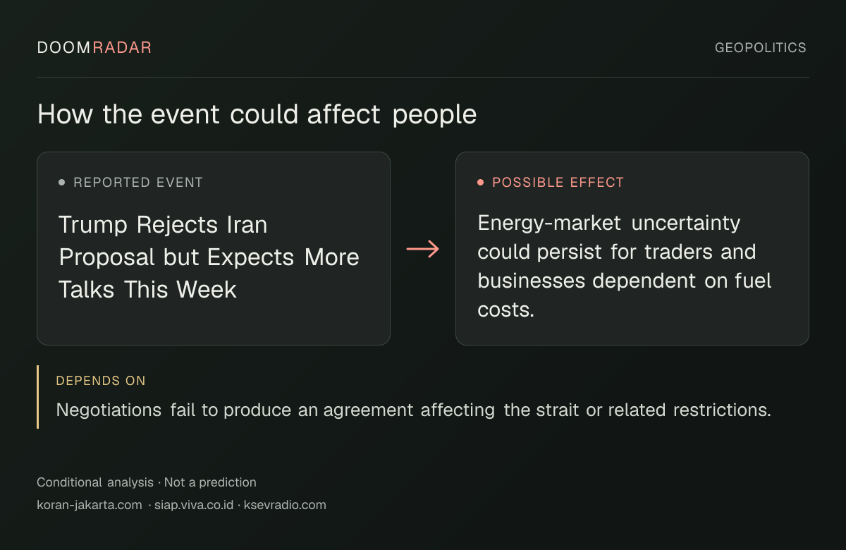 Conditional impact diagram. Reported event: Trump Rejects Iran Proposal but Expects More Talks This Week. Possible effect: Energy-market uncertainty could persist for traders and businesses dependent on fuel costs.. depends on: Negotiations fail to produce an agreement affecting the strait or related restrictions.